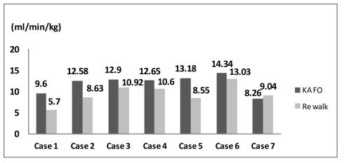 6분 보행 산소소모량 비교 (KAFO vs Rewalk)