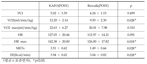 6분 보행 KAFO(POST)와 Rewalk(POST) 에너지 소모율 비교