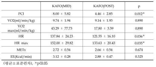 10m 보행 KAFO(MID)와 KAFO(POST) 에너지 소모율 비교