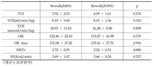 10m 보행 Rewalk(MID)와 Rewalk(POST) 에너지 소모율 비교