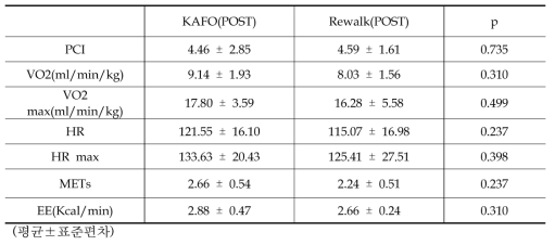10m 보행 KAFO(POST)와 Rewalk(POST) 에너지 소모율 비교
