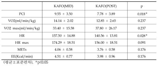 30분 보행 KAFO(MID)와 KAFO(POST) 에너지 소모율 비교