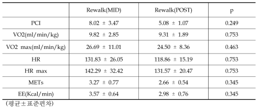 30분 보행 Rewalk(MID)와 Rewalk(POST) 에너지 소모율 비교