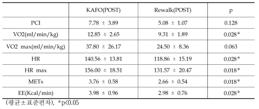 30분 보행 KAFO(POST)와 Rewalk(POST) 에너지 소모율 비교