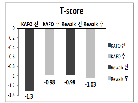 T-score 비교