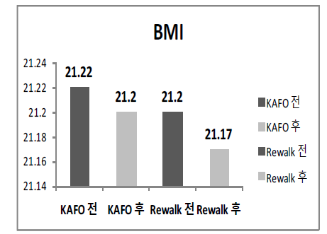 BMI 비교