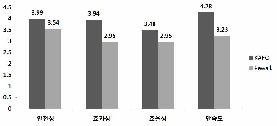 사용성 평가 결과