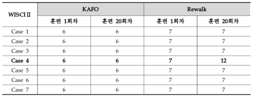 보행보조기를 이용한 독립적 보행 평가(WISCIⅡ) - 훈련 전·후 비교