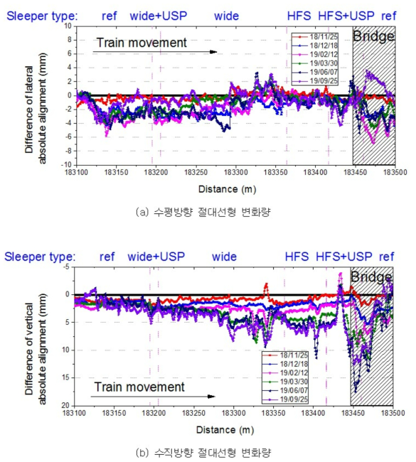 고속선 시험부설 구간 절대선형 변화량, 수평(a)/수직(b)