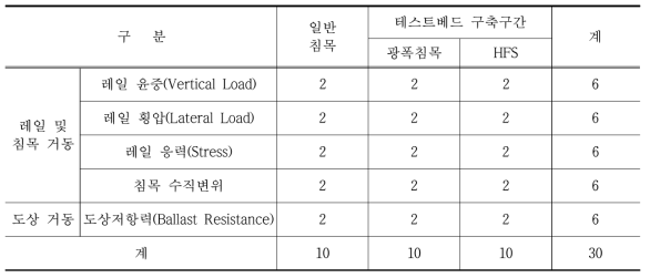 고속선 테스트베드 구축 후 궤도응답 센서 설치 현황