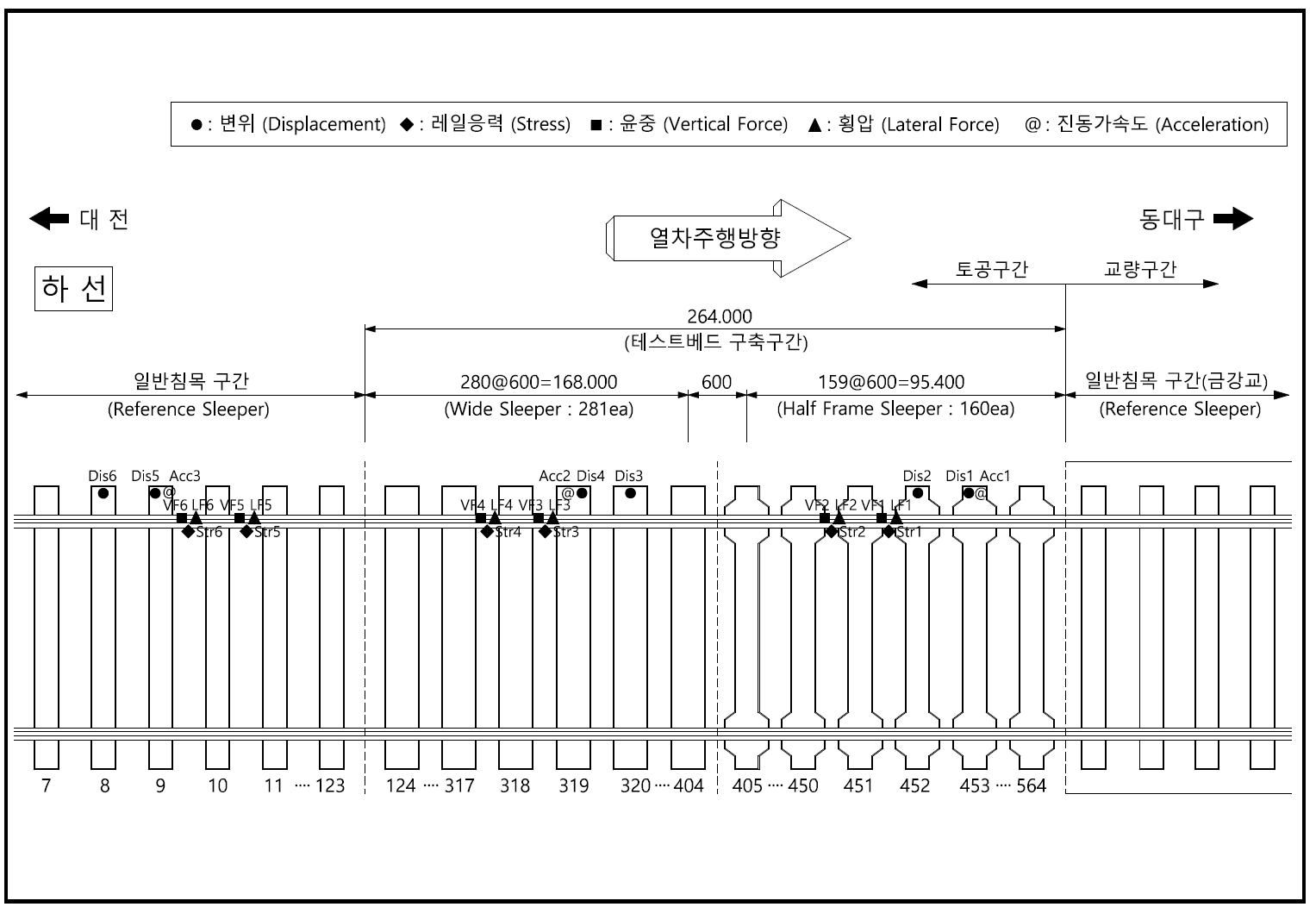 고속선 시험부설 구간 센서 설치 위치도