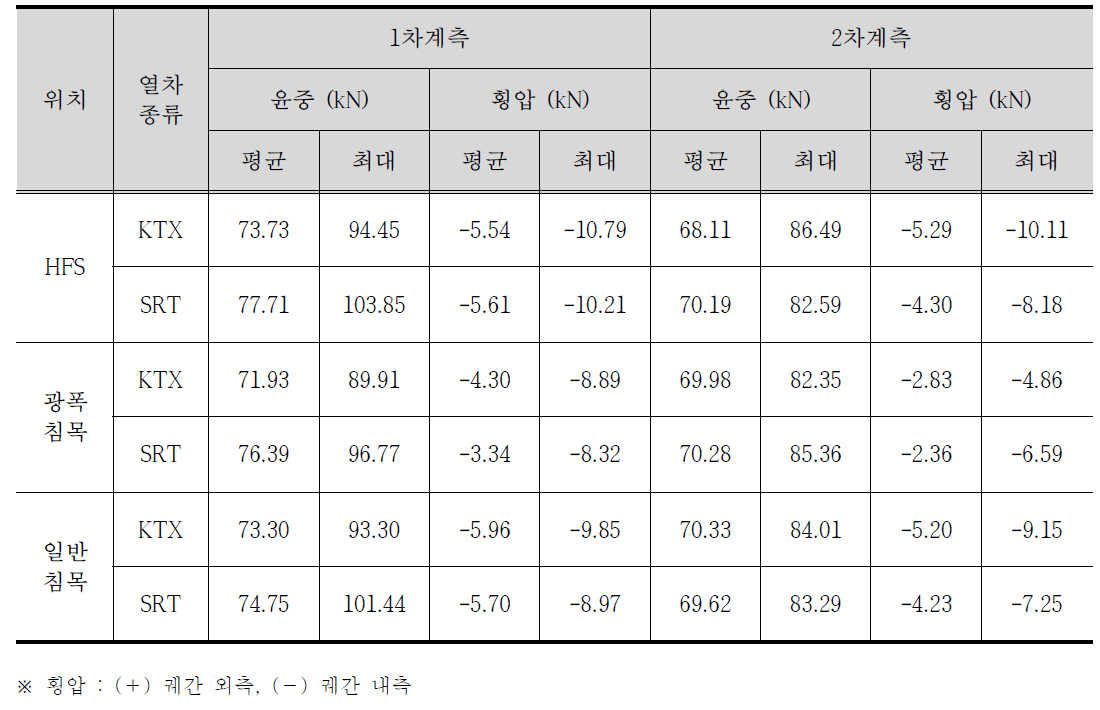 고속선 시험부설 구간 윤중/횡압 계측 결과