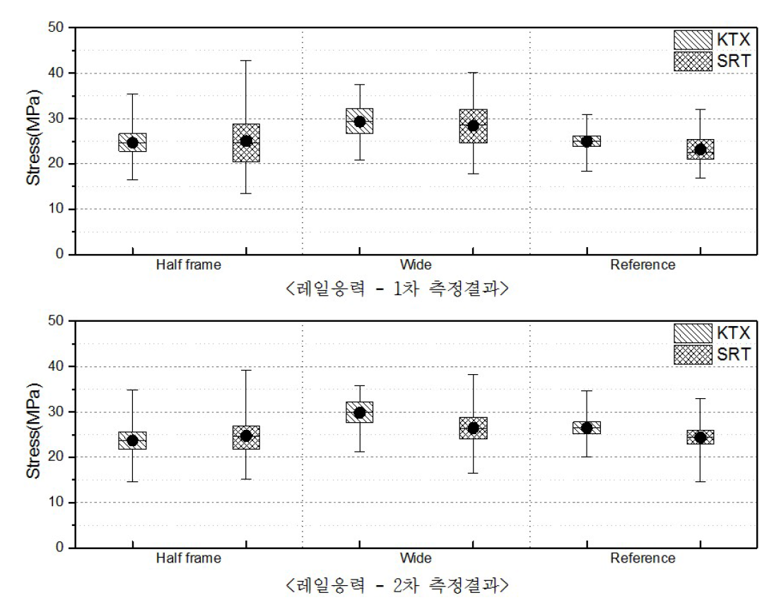 고속선 시험부설 구간 레일응력 계측 결과 분포