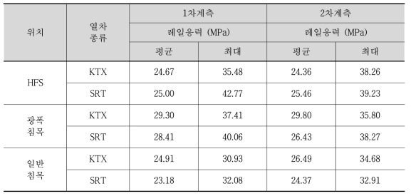 고속선 시험부설 구간 레일응력 계측 결과