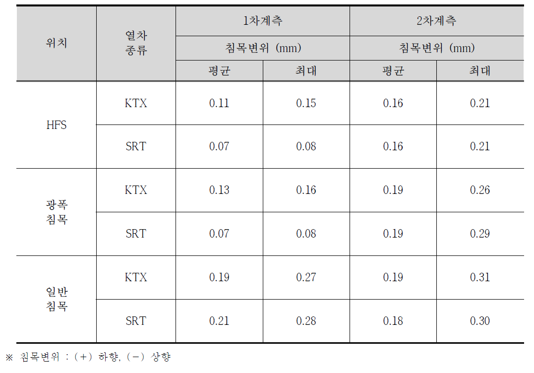 고속선 시험부설 구간 침목 수직변위 계측 결과