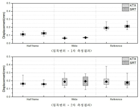 고속선 시험부설 구간 침목 수직변위 계측 결과 분포