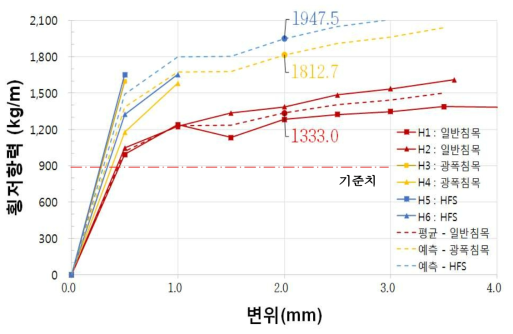 고속선 시험부설 구간 도상 횡저항력 측정 결과 및 예측