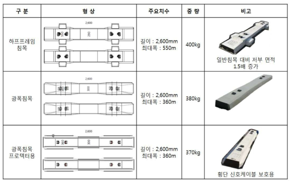 용 침목비교표