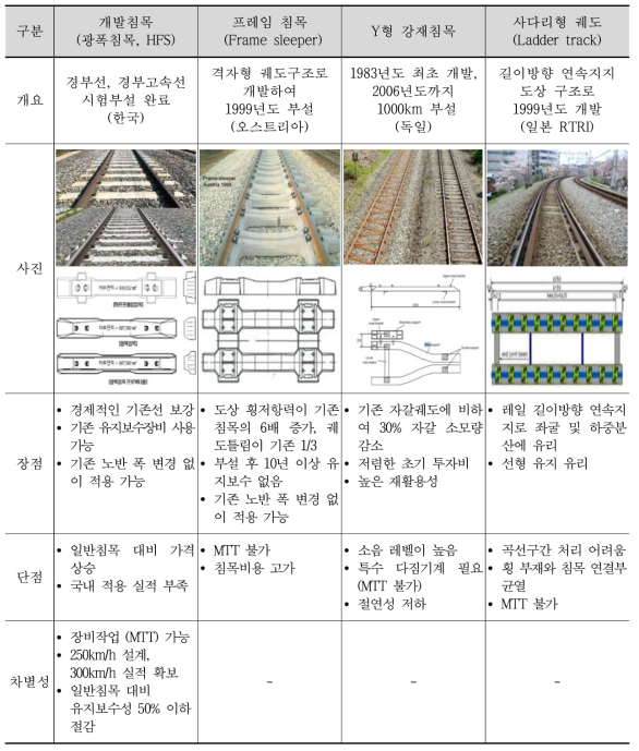 국·내외 특수침목 현황