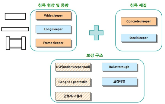 궤도구조 개선방안에 대한 설계 정립 방안