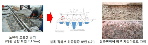 침목 직하부 하중 분포 계측