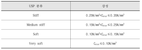 강성에 따른 USP 분류