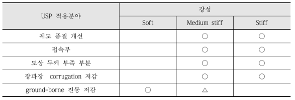 강성에 따른 USP 적용 분야