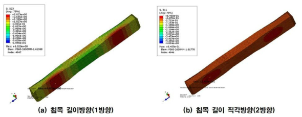 레일 좌면부 최대휨응력