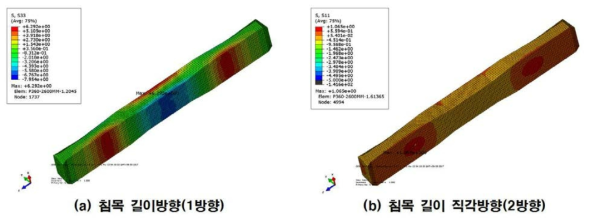 레일 좌면부 최대휨응력