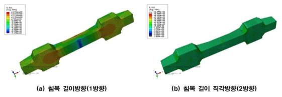 레일 좌면부 최대휨응력