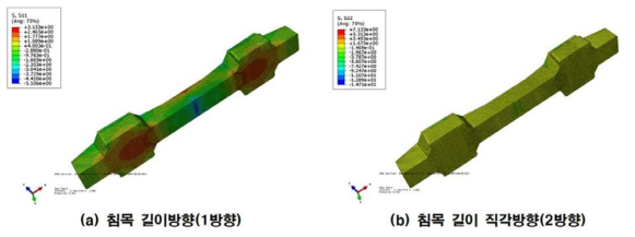 레일 좌면부 최대휨응력