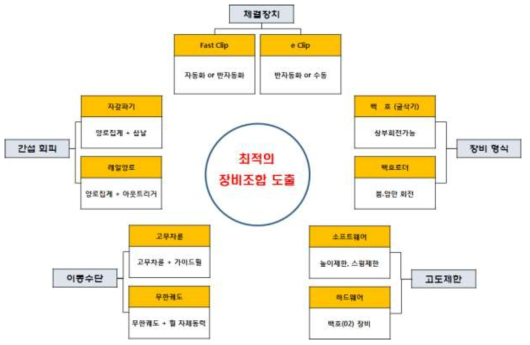 궤도 교환장비 요구조건 조합