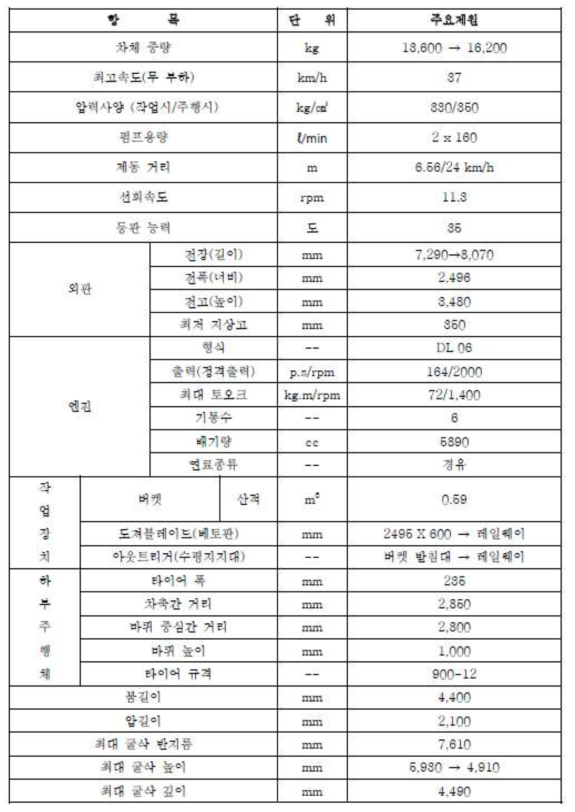 개발장비 주요 제원표