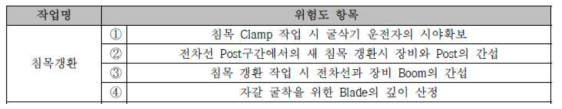 장비 시공성 및 작업 위험도 검토