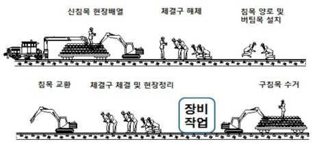 침목교환공정