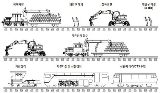 모노블럭 침목교환공정