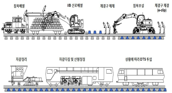 I/B 침목 교환공정