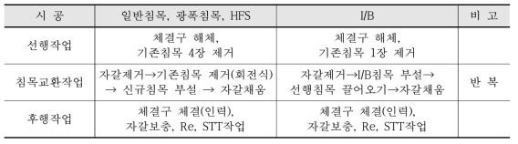 시공성 테스트 시공 Flow