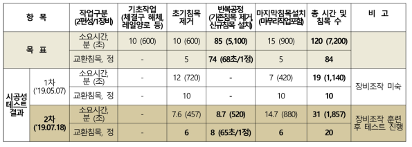 침목 교환장비 시공성 테스트 결과표