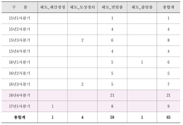 경부선 대구~지천간(318.300~319.500k) 보선작업 현황