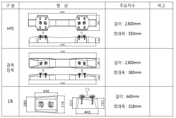 일반선 시험부설 구간 적용 침목