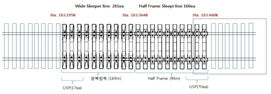 고속선 시험부설 구간 침목 배치