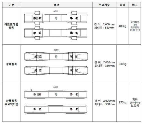 고속선 시험부설 구간 시험부설 적용 침목