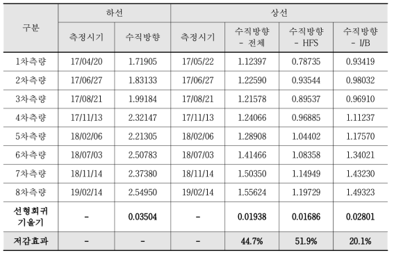 일반선 시험부설 구간 상하선 궤도틀림 표준편차 변화율