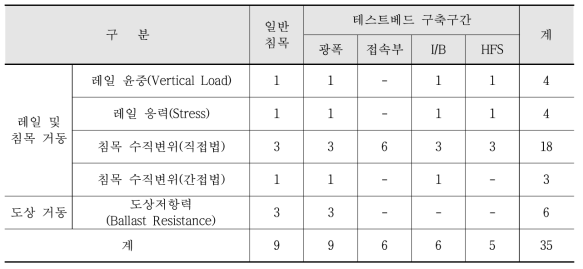 일반선 테스트베드 구축 전 궤도응답 센서 설치 현황