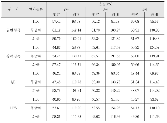 일반선 시험부설 구간 윤중 계측 결과