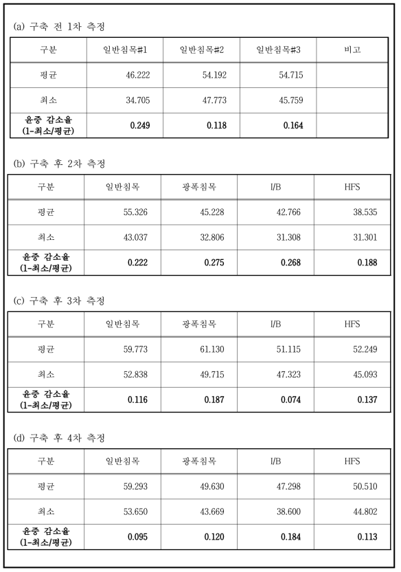 일반선 시험부설 구간 윤중 변동률 결과