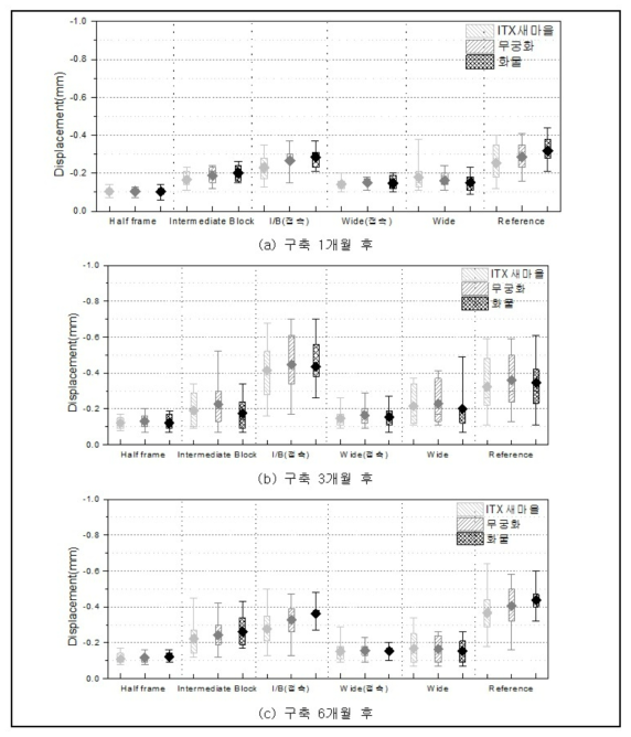 일반선 시험부설 구간 침목 변위 분포