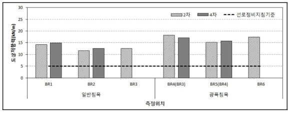 일반선 시험부설 구간 도상저항력 평균값 분석결과