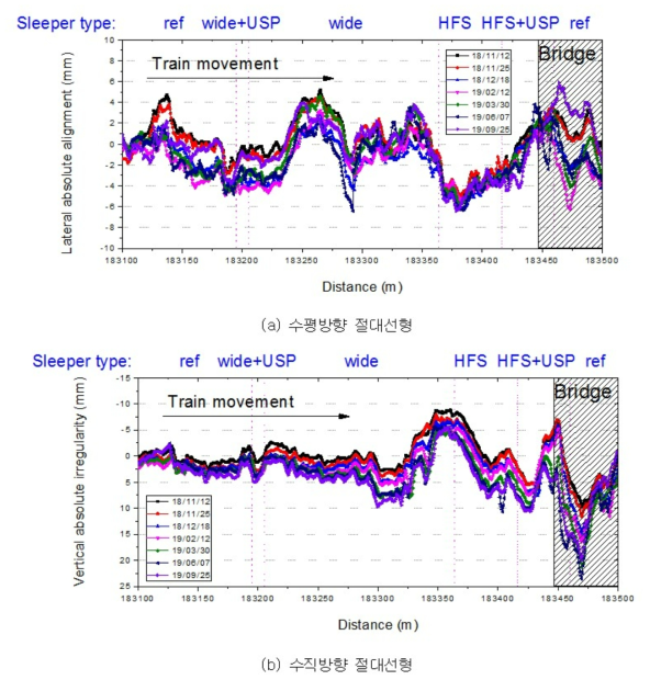 고속선 시험부설 구간 절대선형 측량 결과, 수평(a)/수직(b)